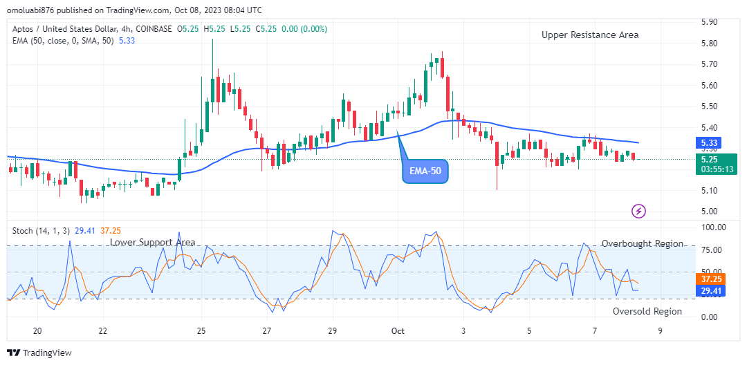 APTOS (APTUSD) Price to Swing above the $8.32 High Level 