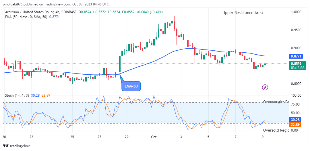 Arbitrum (ARBUSD) Next Price Target Might be the $1.00 Supply Mark