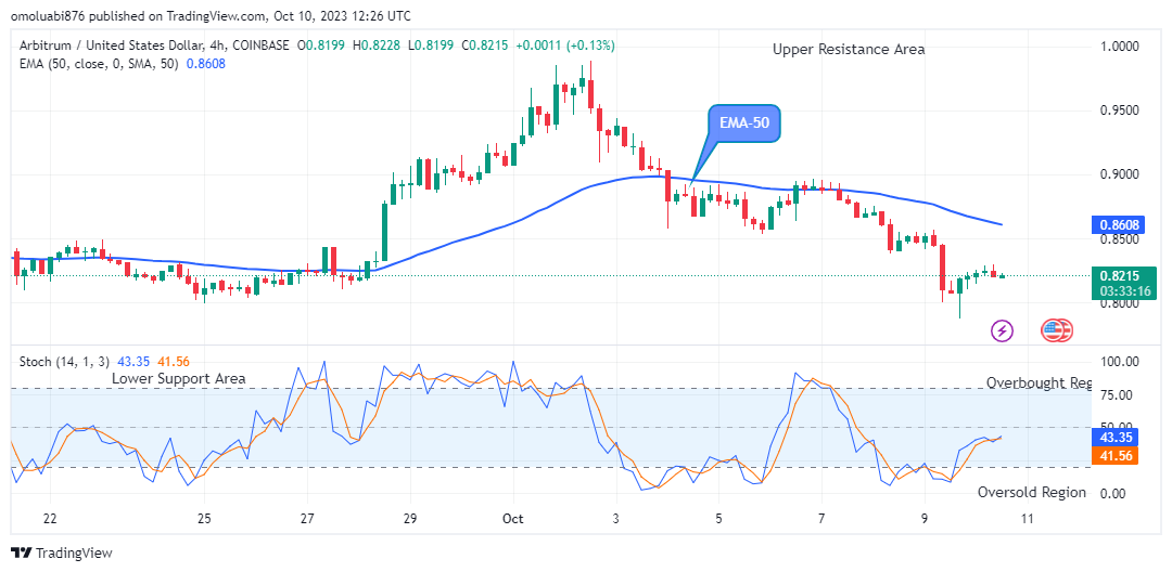 Arbitrum (ARBUSD) Price to Swing up to the $1.00 Level