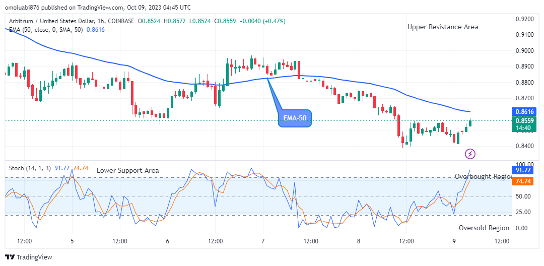 Arbitrum (ARBUSD) Next Price Target Might be the $1.00 Supply Mark