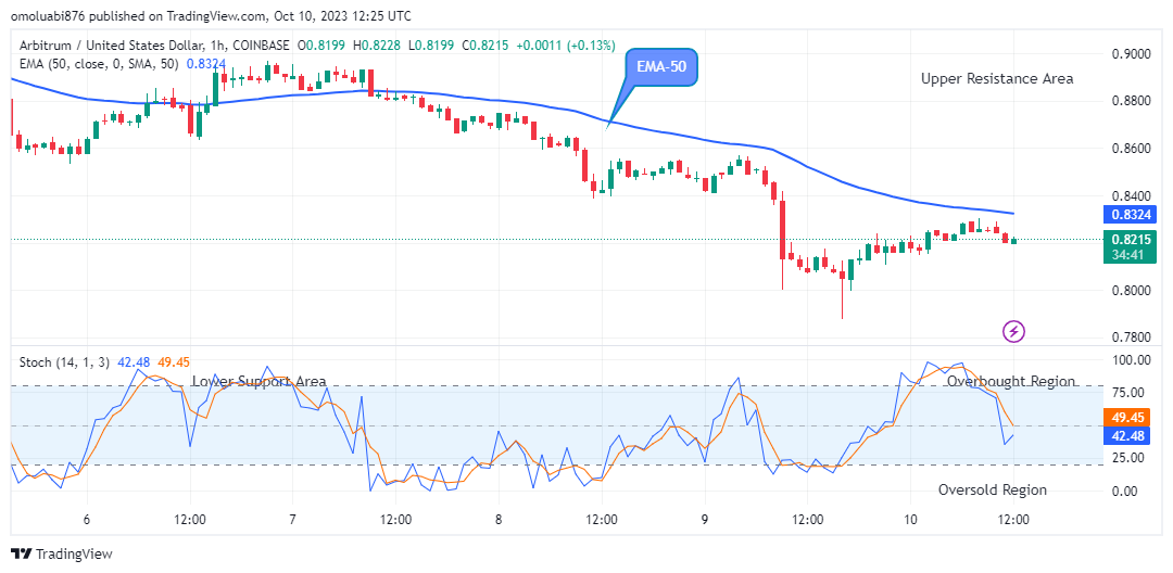 Arbitrum (ARBUSD) Price to Swing up to the $1.00 Level