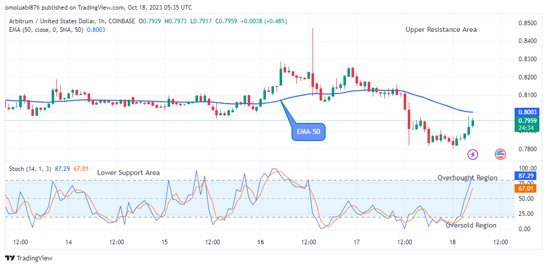 Arbitrum (ARBUSD) Price Attempting the Next Big Move to the Upside