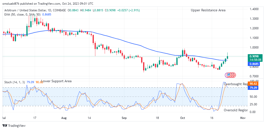 Arbitrum (ARBUSD) Price Might Reach High Resistance Level of $1.400