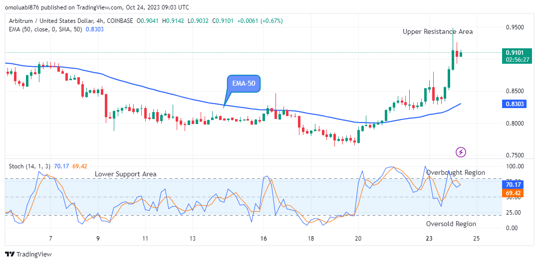 Arbitrum (ARBUSD) Price Might Reach High Resistance Level of $1.400