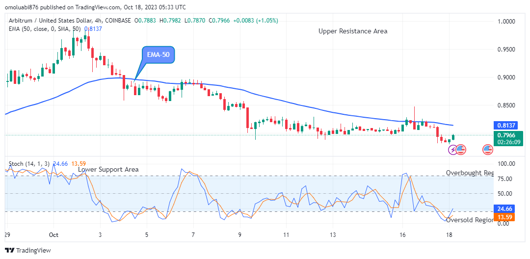 Arbitrum (ARBUSD) Price Attempting the Next Big Move to the Upside