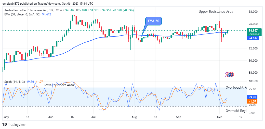 AUDJPY Price Soars past the Crucial Level