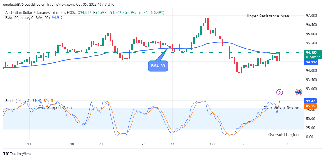 AUDJPY Price Soars past the Crucial Level