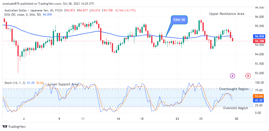 AUDJPY: Price Is Dropping and This May Continue
