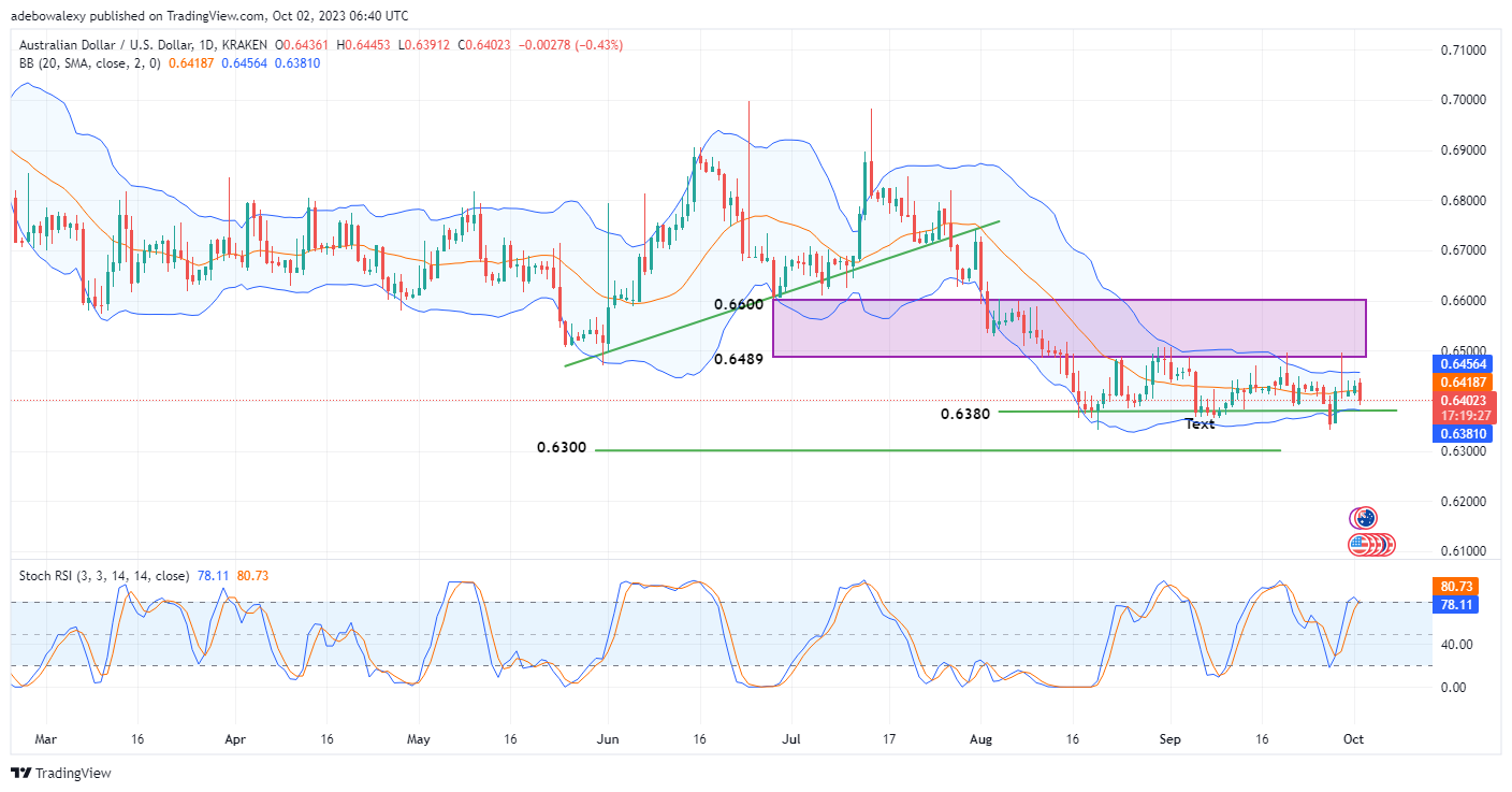 AUDUSD Continues To Consolidate Between 0.6489 and 0.6380