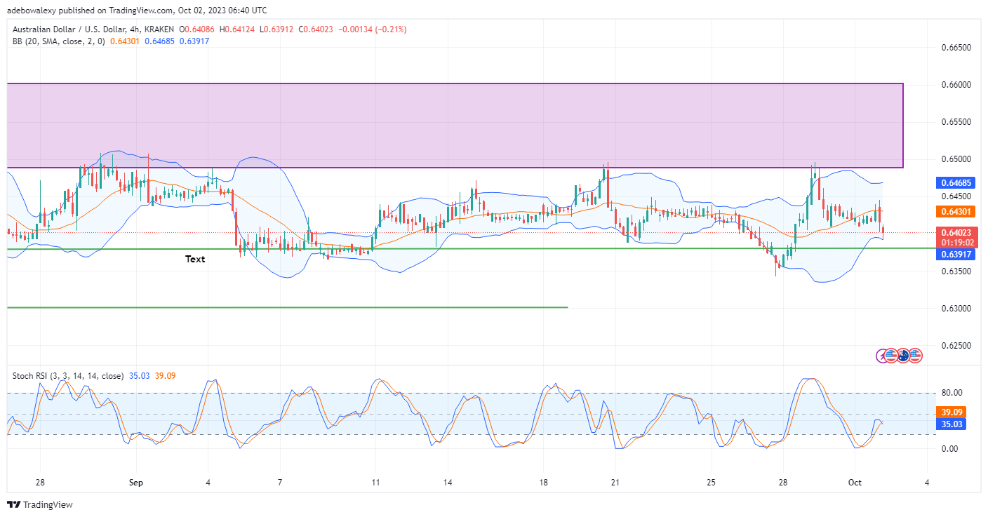 AUDUSD Continues To Consolidate Between 0.6489 and 0.6380