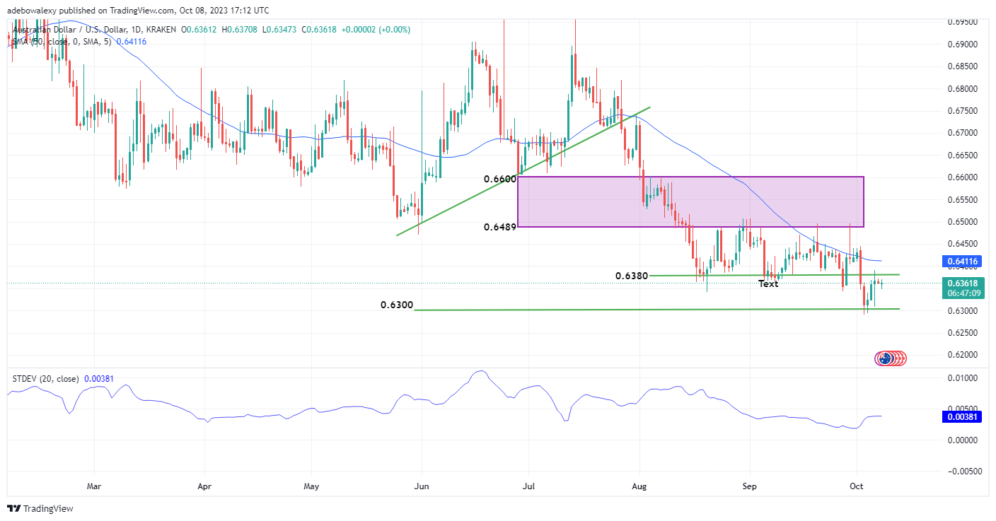 AUDUSD Upside Correction Is Losing Juice