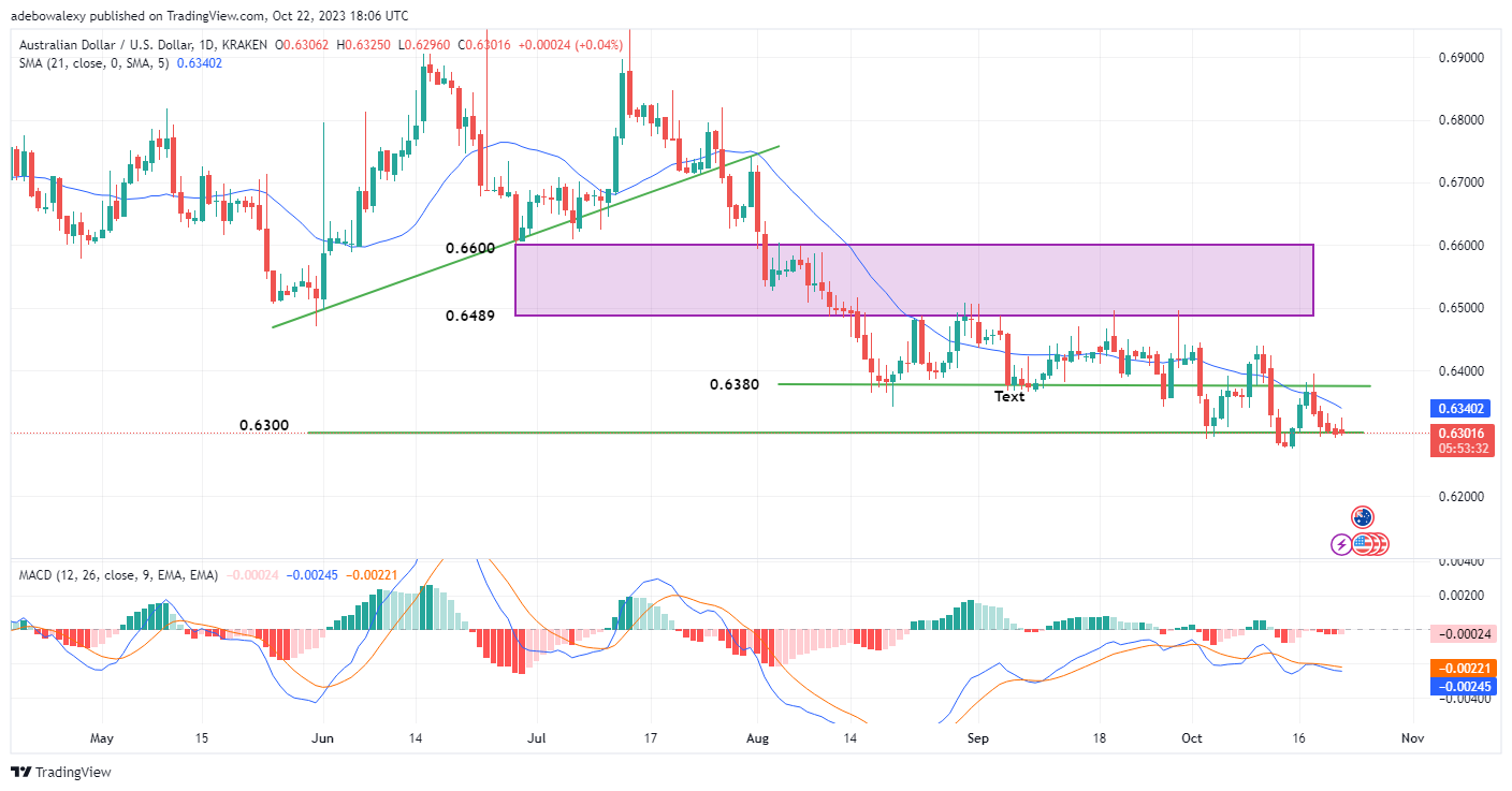 AUDUSD at a Crossroads