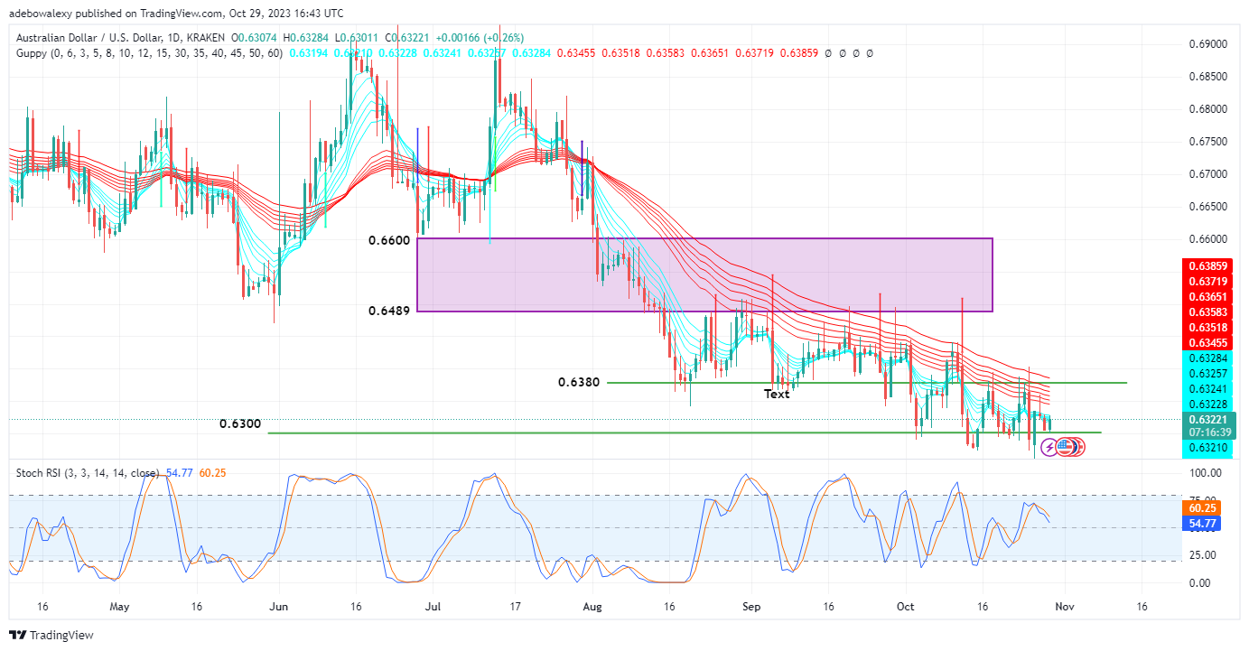 AUDUSD May Extend Rebound From the 0.6300 Threshold