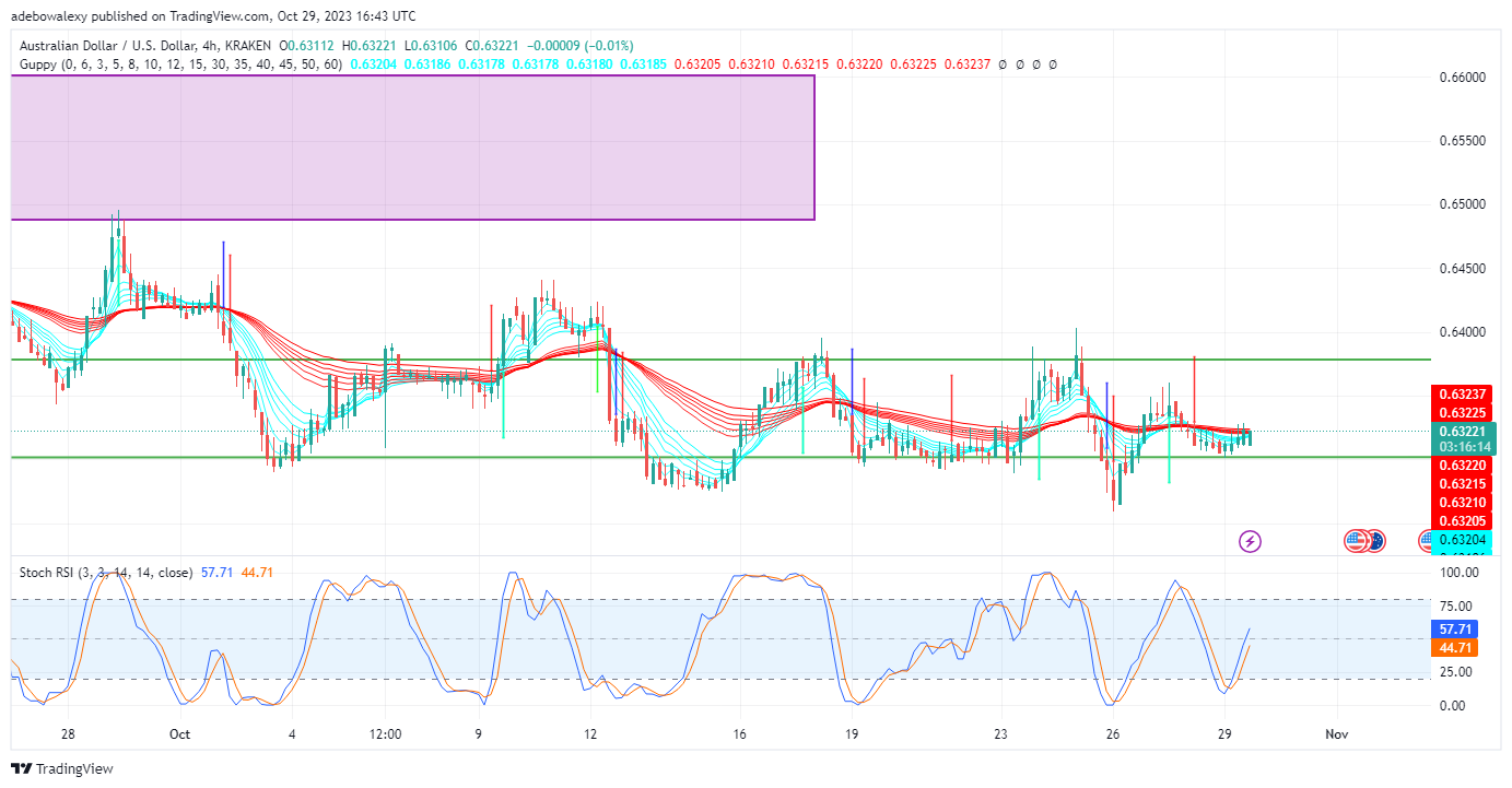 AUDUSD May Extend Rebound From the 0.6300 Threshold