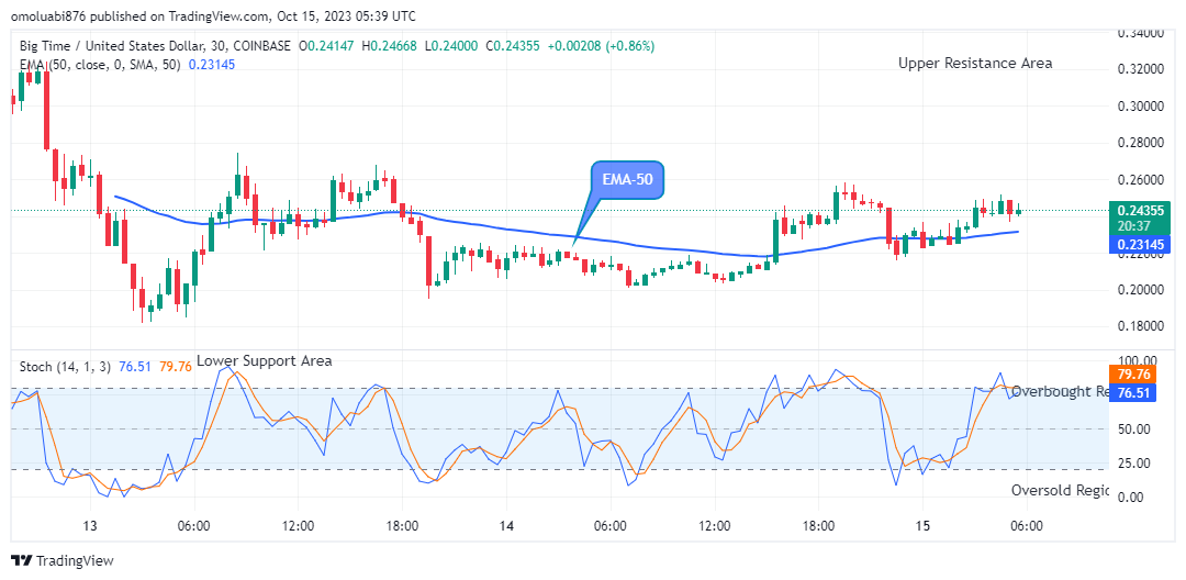 Big Time (BIGTIMEUSD) Remains Strong above the $0.24147 Supply Mark