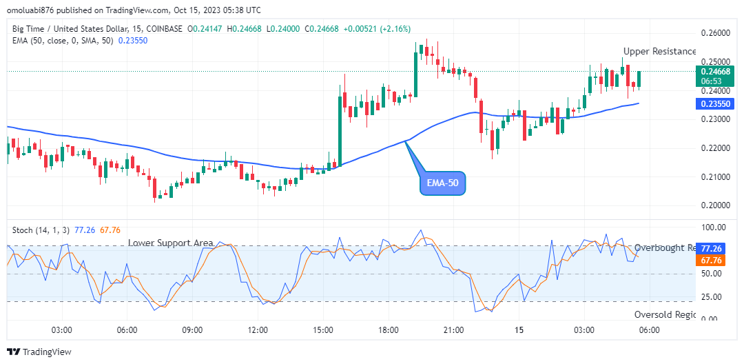 Big Time (BIGTIMEUSD) Remains Strong above the $0.24147 Supply Mark
