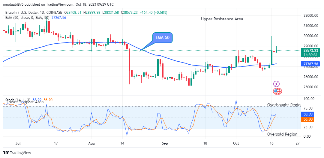 Bitcoin (BTCUSD) Price Remains Pressured above the $28500.00 High Mark