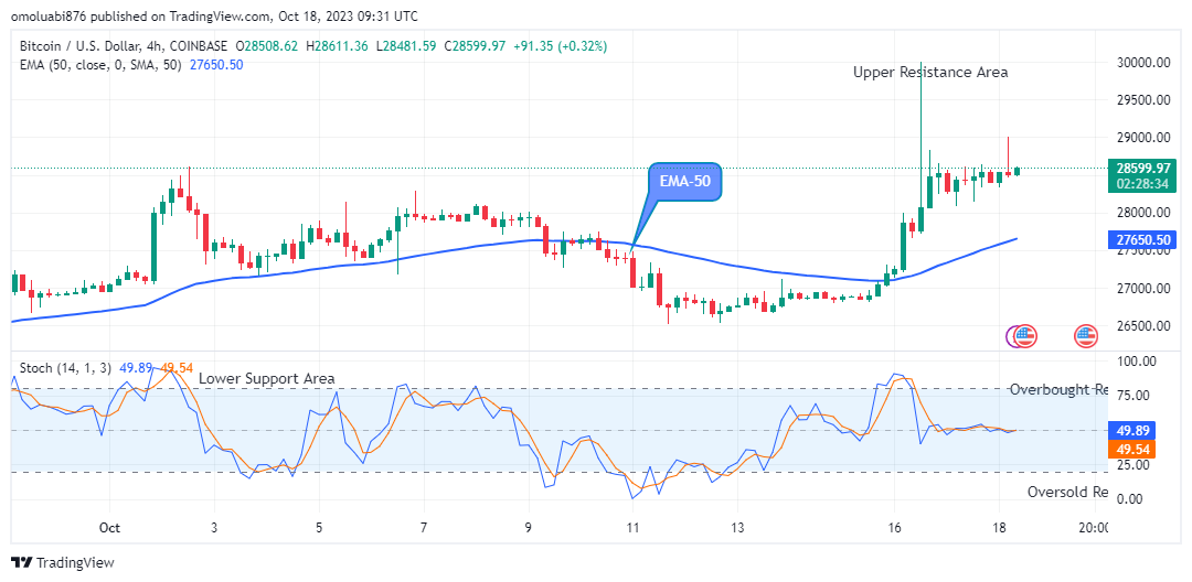 Bitcoin (BTCUSD) Price Remains Pressured above the $28500.00 High Mark