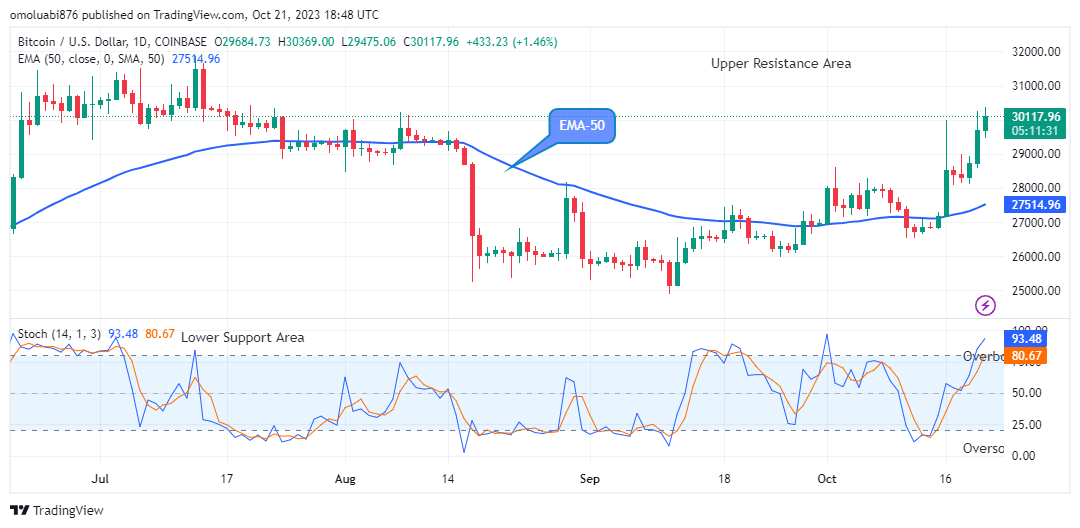 Bitcoin (BTCUSD) Maintains Strength above Supply Trend Levels