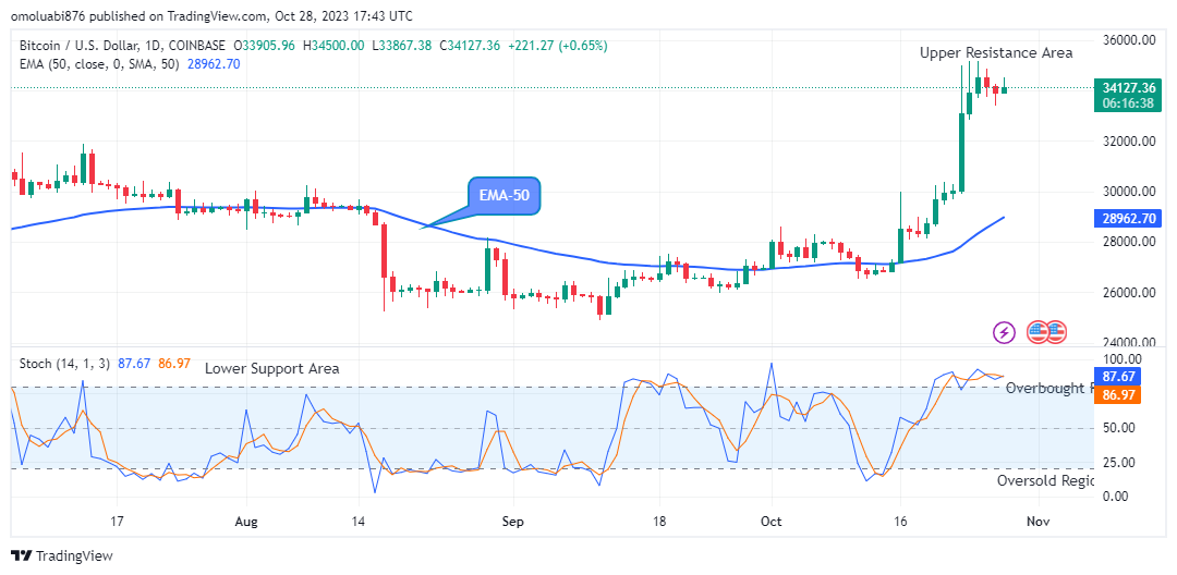 Bitcoin (BTCUSD) Price May Head Towards the $36000 Supply Level
