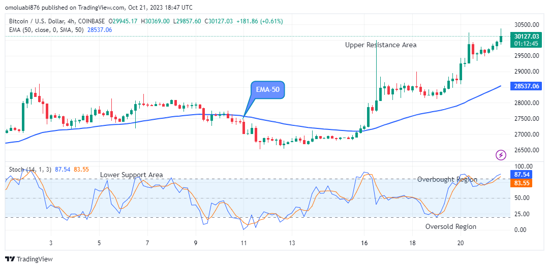 Bitcoin (BTCUSD) Maintains Strength above Supply Trend Levels