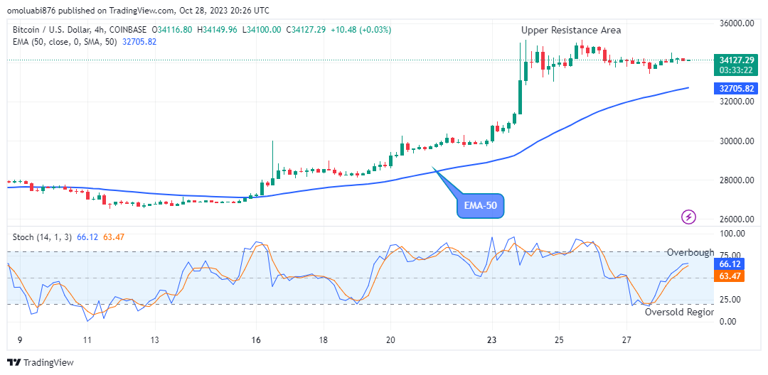 Bitcoin (BTCUSD) Price May Head Towards the $36000 Supply Level