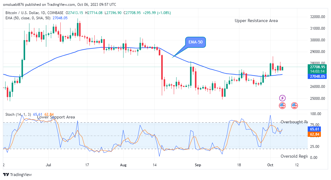 Bitcoin (BTCUSD) Bullish Momentum is Accumulating