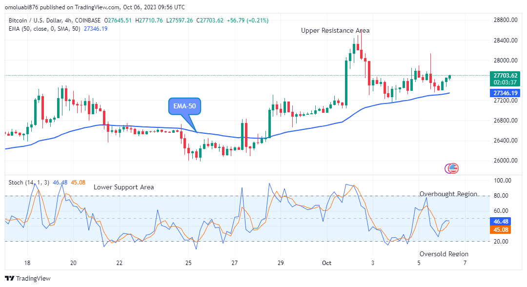 Bitcoin (BTCUSD) Bullish Momentum is Accumulating