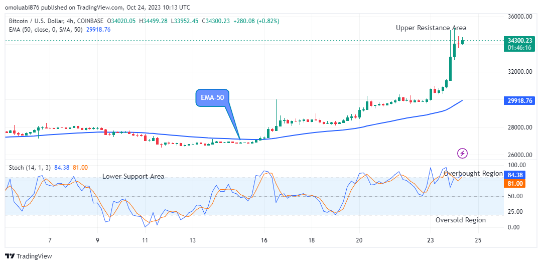 Bitcoin (BTCUSD) Price Holds Firm above Resistance Trend Levels