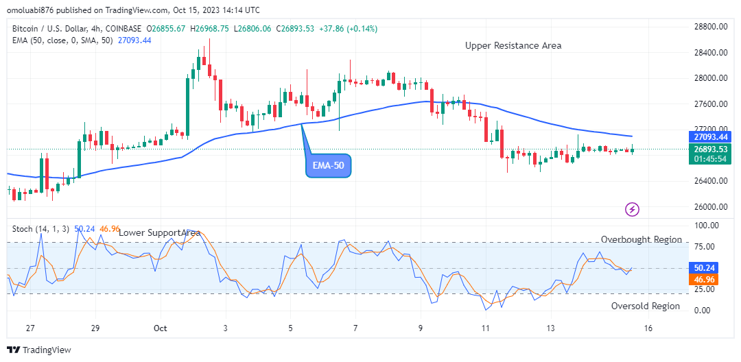 Bitcoin (BTCUSD) May Breakup the $31862.21 Resistance Level 