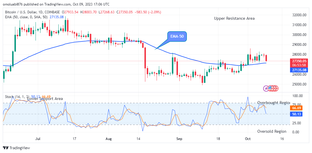 Bitcoin (BTCUSD) Price to Retrace at the $27268.63 Low Value 