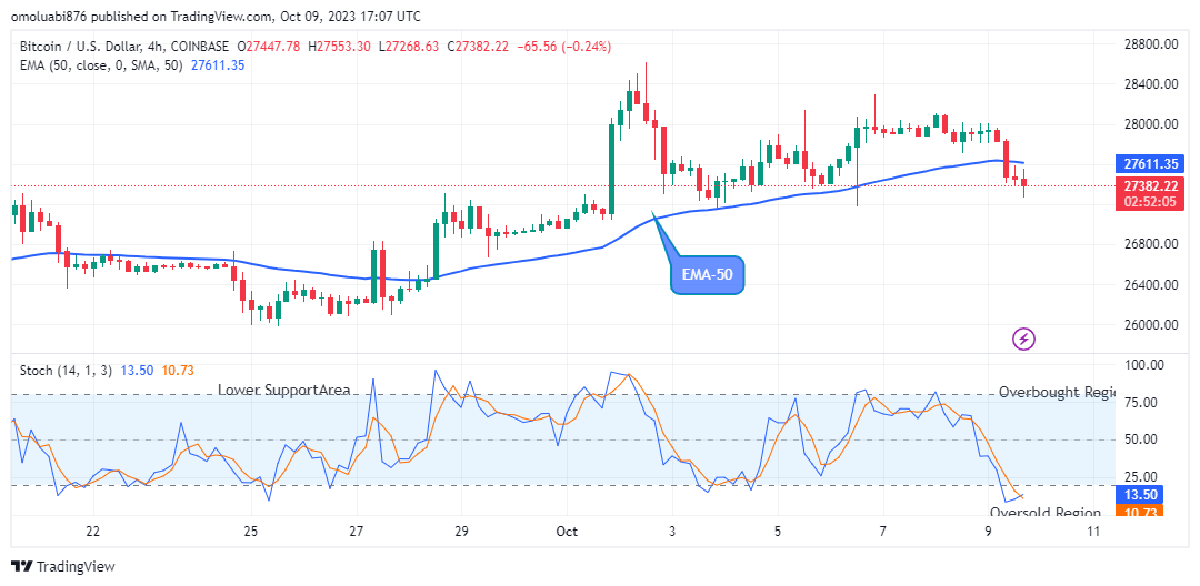 Bitcoin (BTCUSD) Price to Retrace at the $27268.63 Low Value 