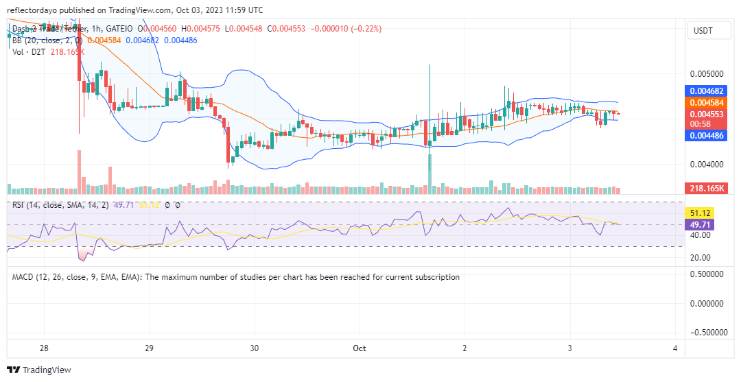 Dash 2 Trade (D2T/USD) Bulls Are Gaining the Upper Hand