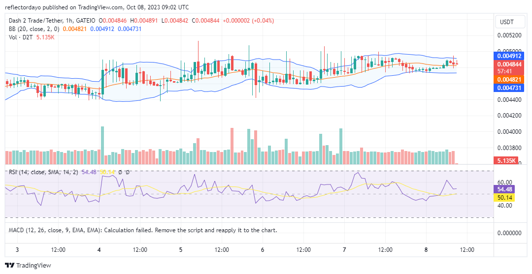Dash 2 Trade (D2T/USD) Price Seeks Breakthrough at the Upper Resistance