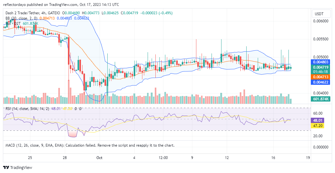 Dash 2 Trade (D2T/USD): Bullish Intervention to Sustain the Uptrend