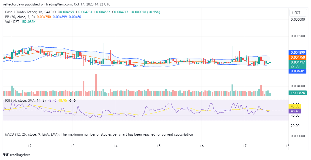 Dash 2 Trade (D2T/USD): Bullish Intervention to Sustain the Uptrend