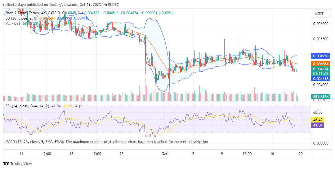 Dash 2 Trade (D2T/USD) Retraces to the $0.0045 Price Level in an Effort to Sustain the Bullish Trend