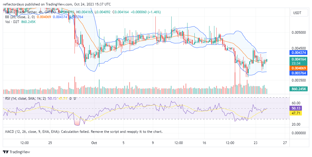 Dash 2 Trade (D2T/USD) Bulls Are Back Above the $0.0040 Price Level Signaling Potential Upswing