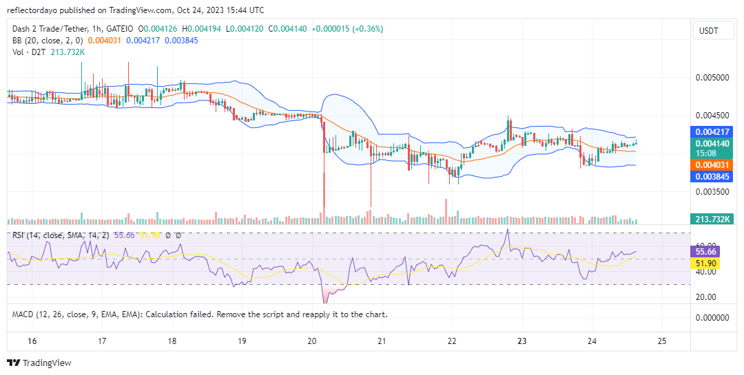 Dash 2 Trade (D2T/USD) Bulls Are Back Above the $0.0040 Price Level Signaling Potential Upswing