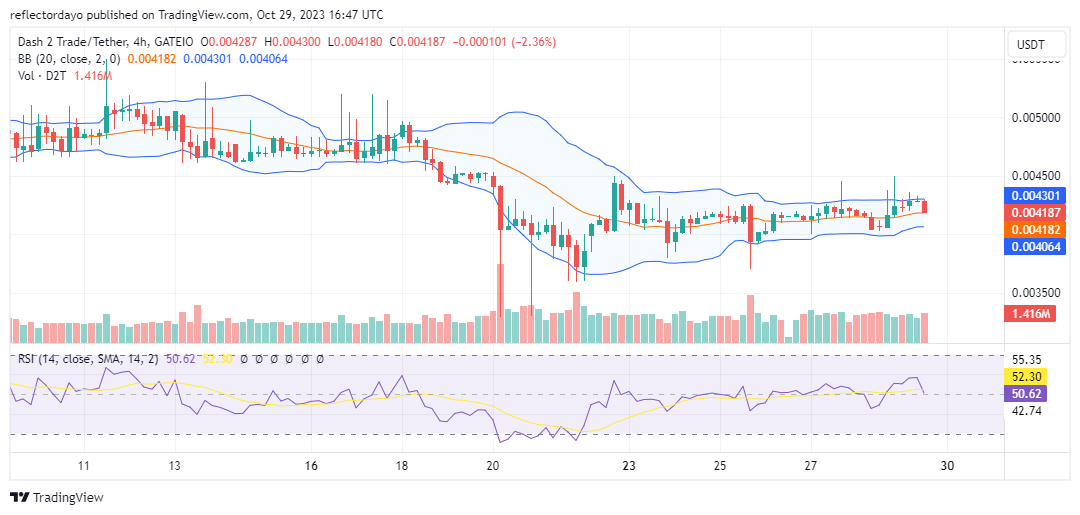 Dash 2 Trade (D2T/USD) Prepares for an Upward Market Movement
