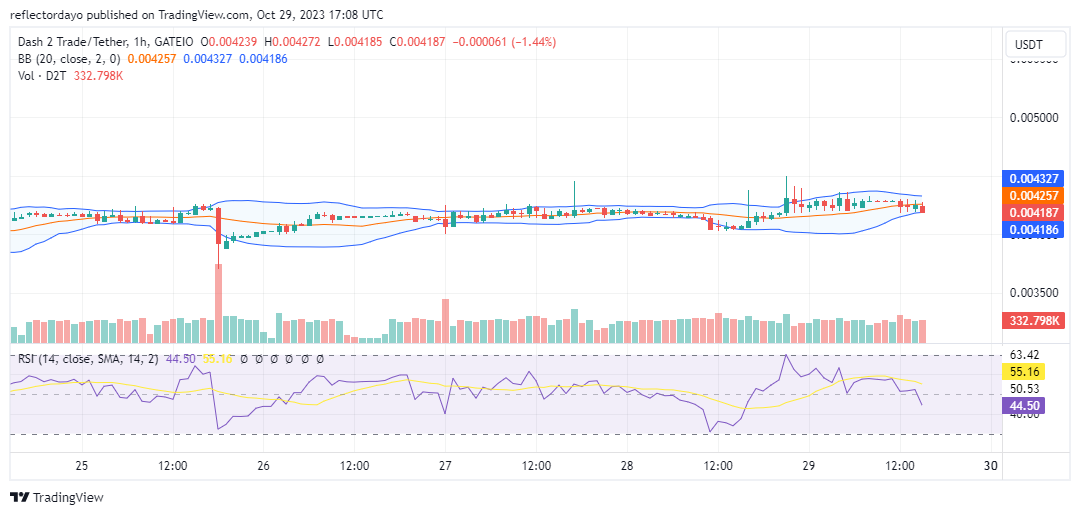 Dash 2 Trade (D2T/USD) Prepares for an Upward Market Movement