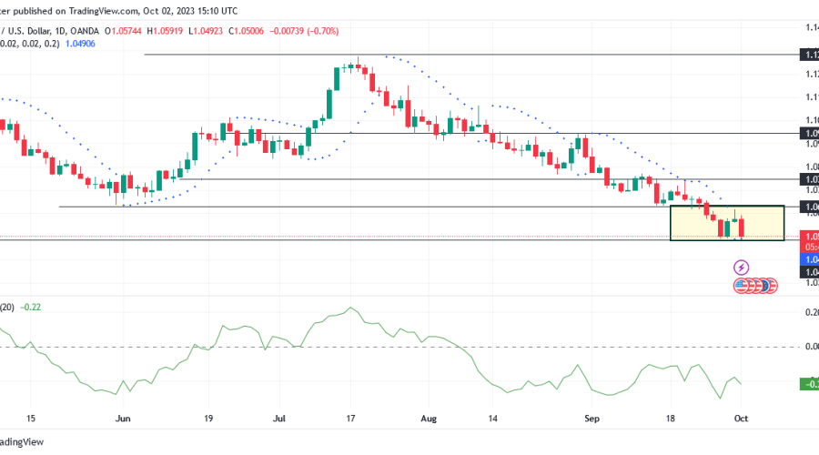 EUR/USD Bears Resurge as Buyers Face Resistance