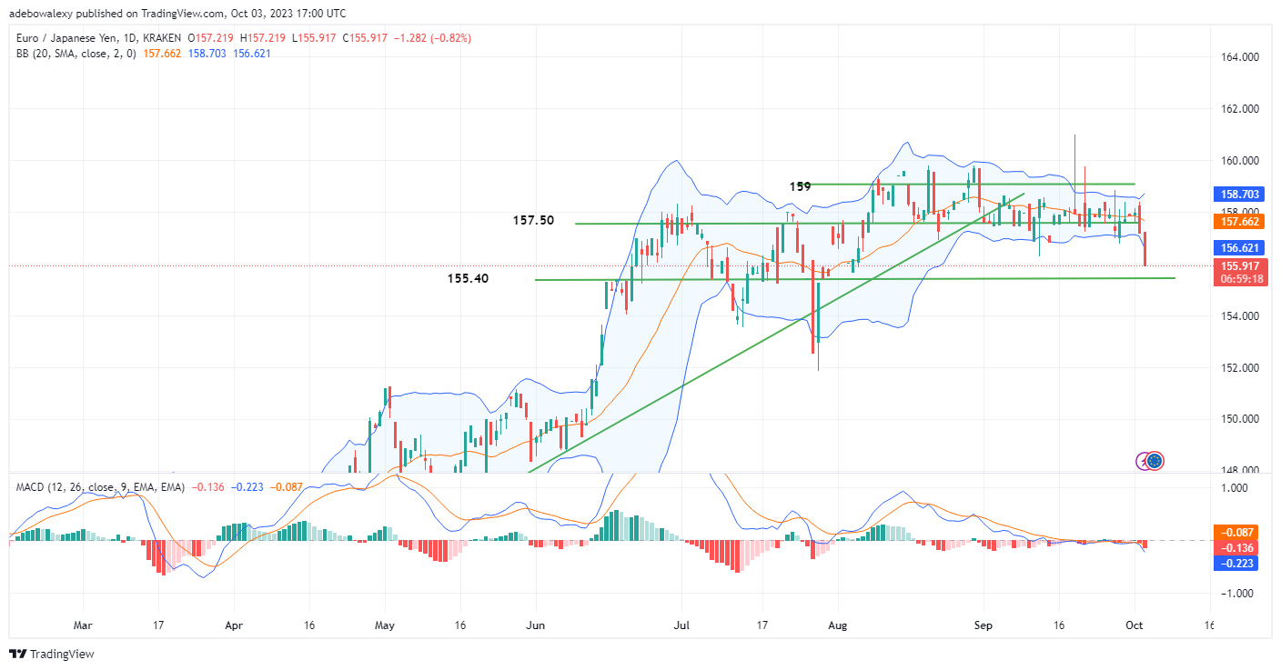 EURJPY Races Towards Support at the 155.40 Price Level