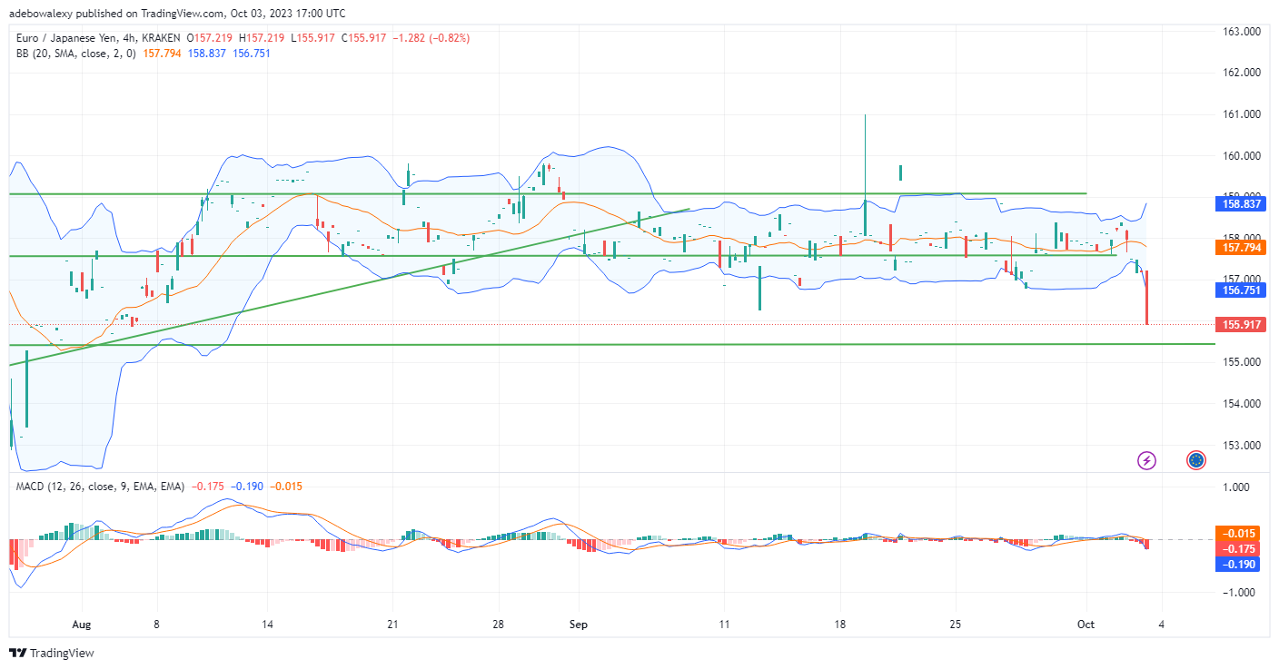 EURJPY Races Towards Support at the 155.40 Price Level