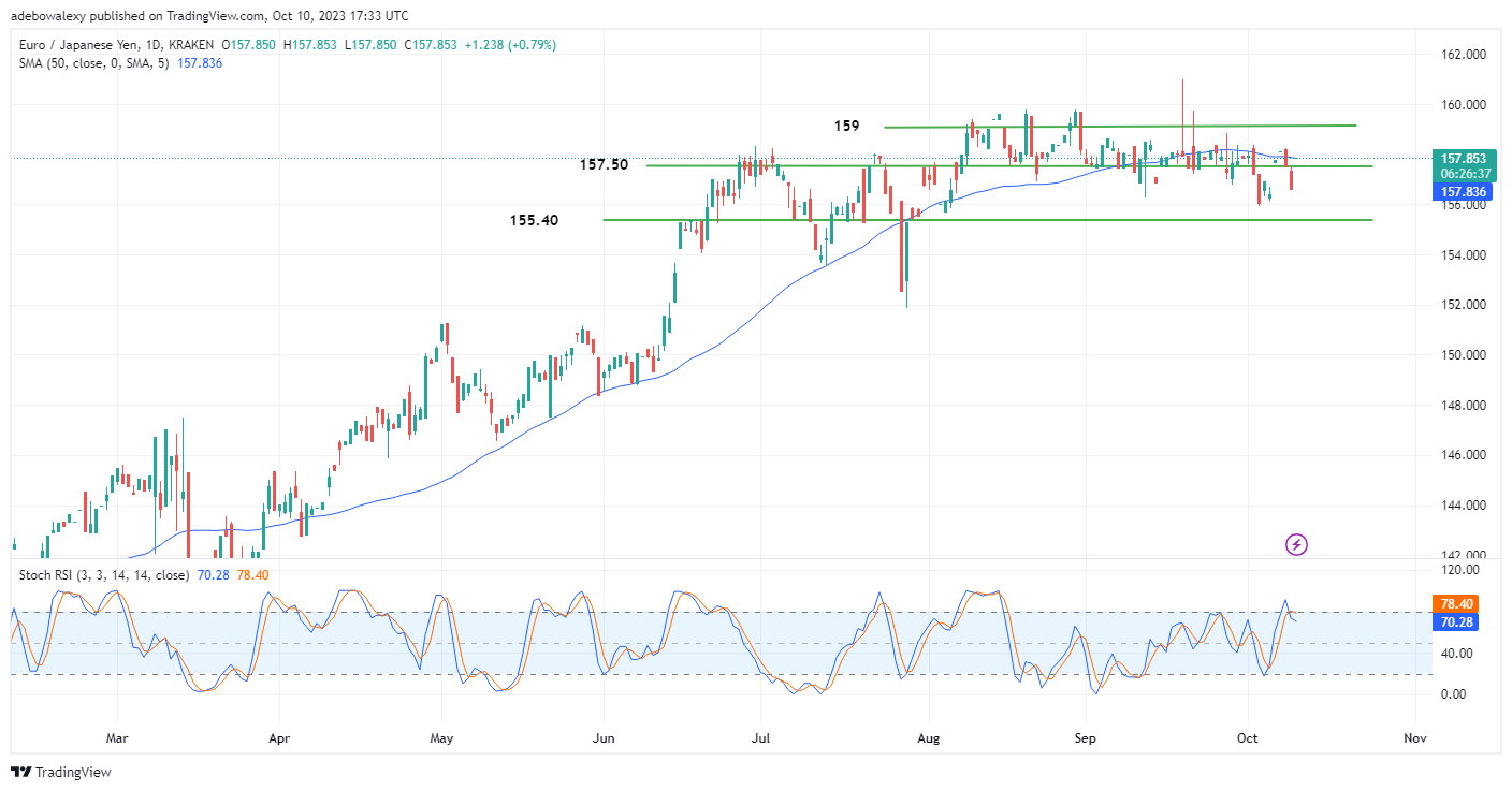 EURJPY Continues to Gyrate within the 155.00 and 159.00 Price Range
