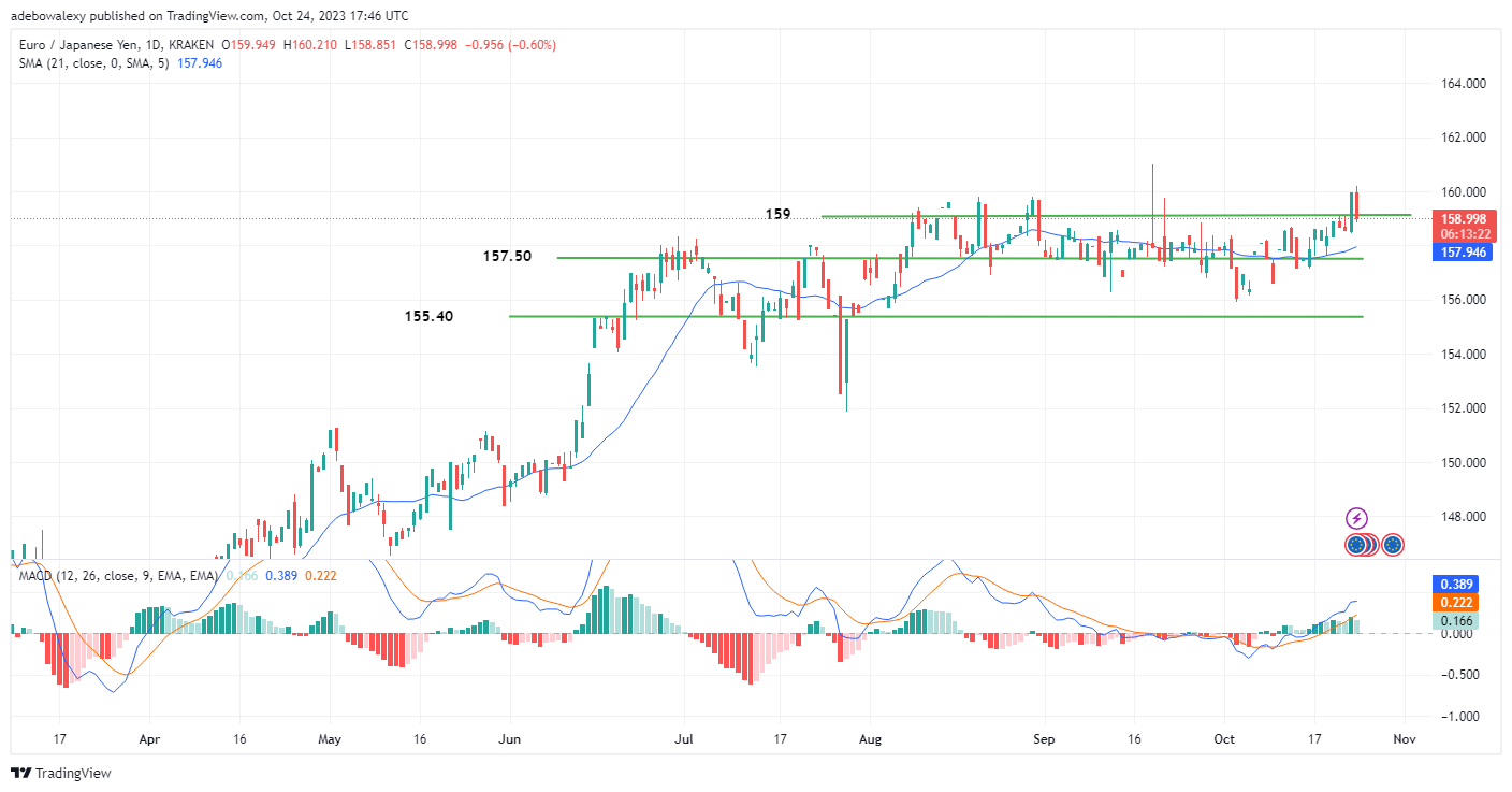 EURJPY Retraces Towards Support at the 158.00 Mark