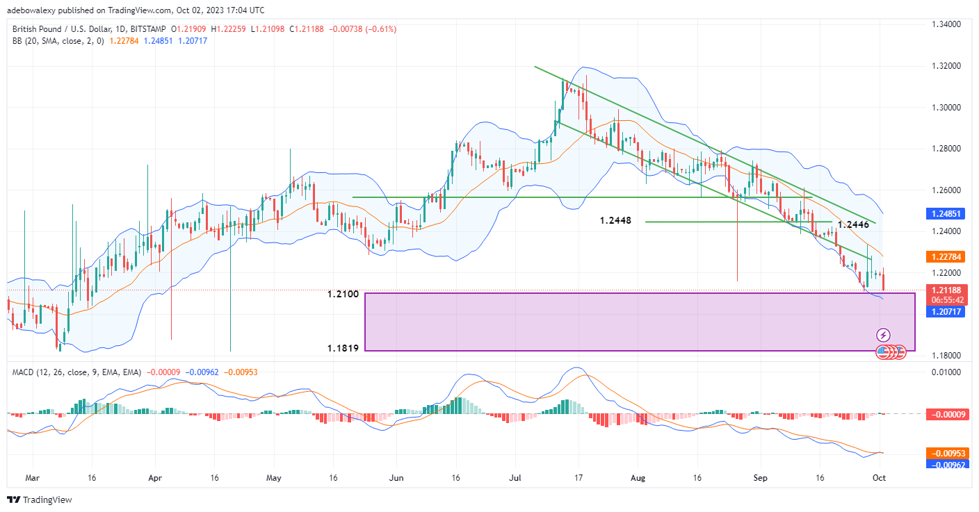 GBPUSD Continues To Head South