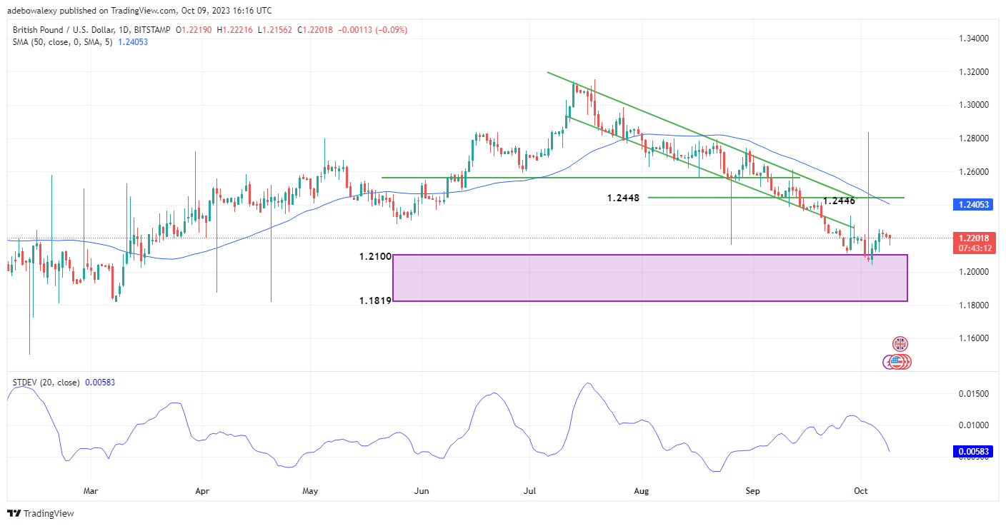 Bear Traders Are Leading the Way in the GBPUSD Market