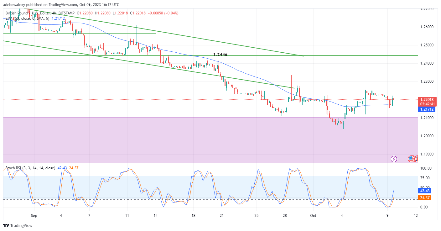 Bear Traders Are Leading the Way in the GBPUSD Market