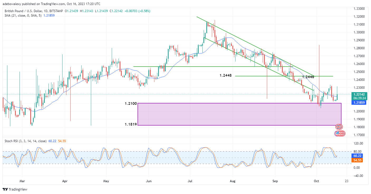 Bulls in the GBPUSD Market Are Capitalizing on Early Gains